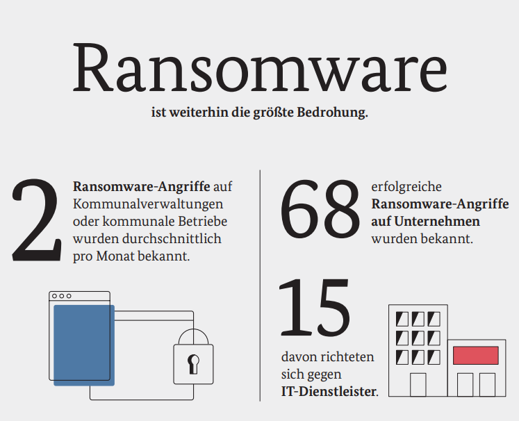 Ransomware ist weiterhin die größte Bedrohung