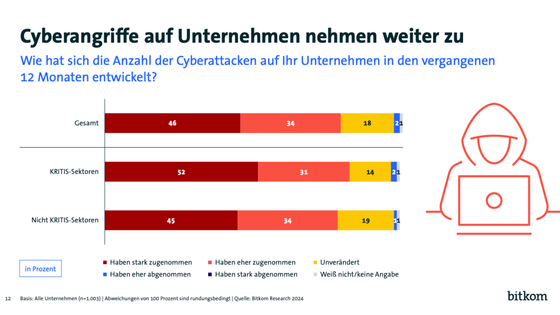 digitale-stadtentwicklung-cyberattacken-bitkom digitale Stadtentwicklung: Bitkom Cyberangriffe