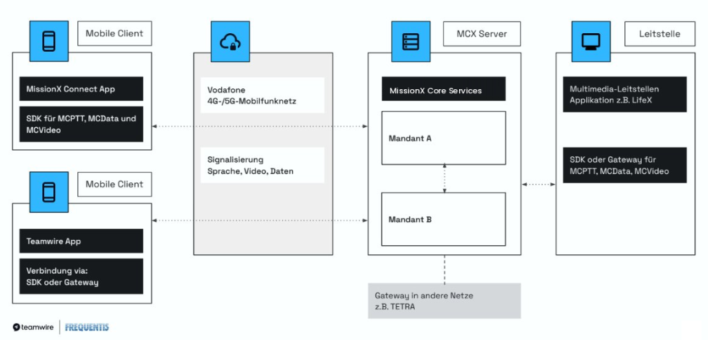 MCX in der Praxis: Skalierbares Konzept für die Umsetzung